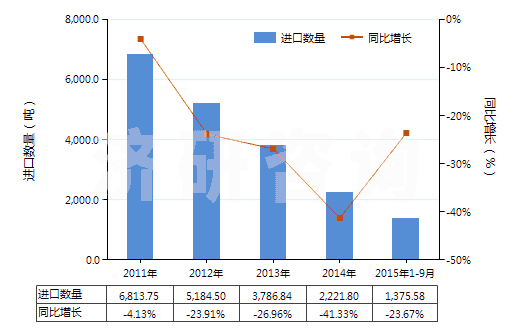 2011-2015年9月中國(guó)非零售其他純?nèi)嗽炖w維短纖單紗(純指按重量計(jì)其纖維短纖含量在85%及以上)(HS55101100)進(jìn)口量及增速統(tǒng)計(jì)